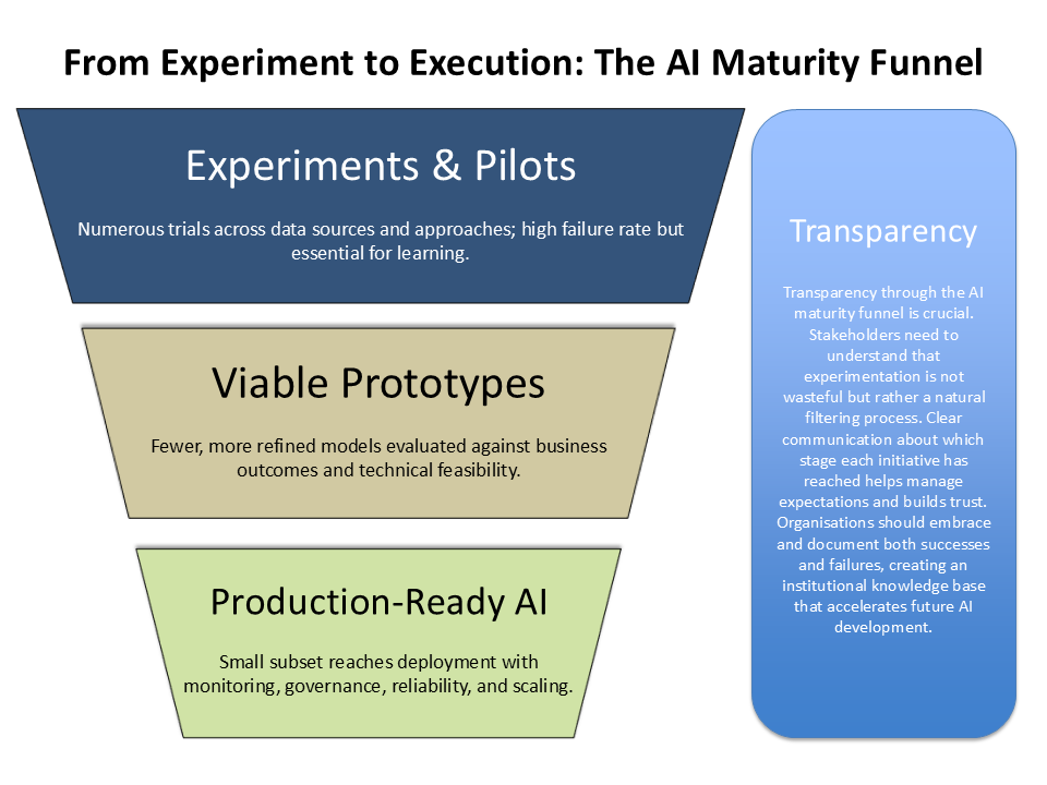 A visual representation of the AI Maturity funnel showing increasing maturity from Experiments & Pilots, through Viable Prototypes, to Production-Ready AI as three trapezoids, with a box describing the importance of Transparency in this process to the side, spanning all phases.