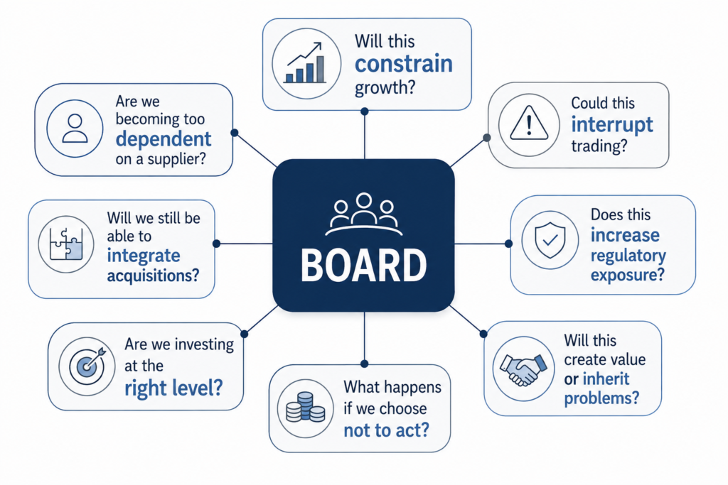 Will this constrain growth? Could it interrupt trading? Does it increase regulatory exposure? Are we becoming too dependent on a particular supplier? Will this architecture make future acquisitions more difficult to integrate? Are we investing at the right level for the risks we face? What happens if we decide not to act?